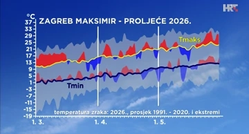odstupanje temperature zraka proljeća 2026. od prosječne i ekstremne u Zagrebu